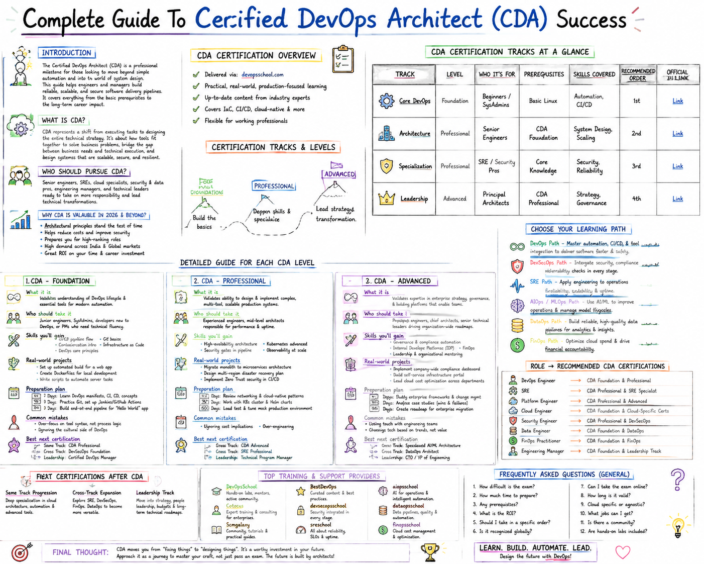 Complete Guide To Certified DevOps Architect (CDA) Success – Holiday ...