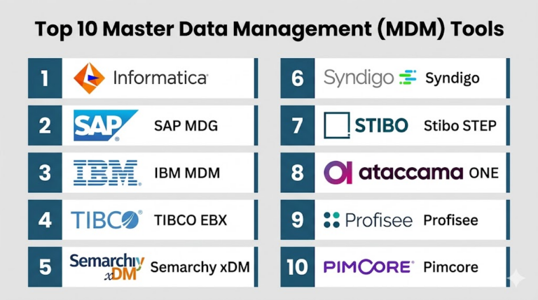 Top 10 Master Data Management (MDM) Tools: Features, Pros, Cons ...